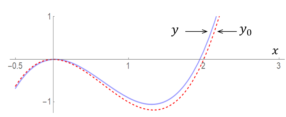 graphs y and y0