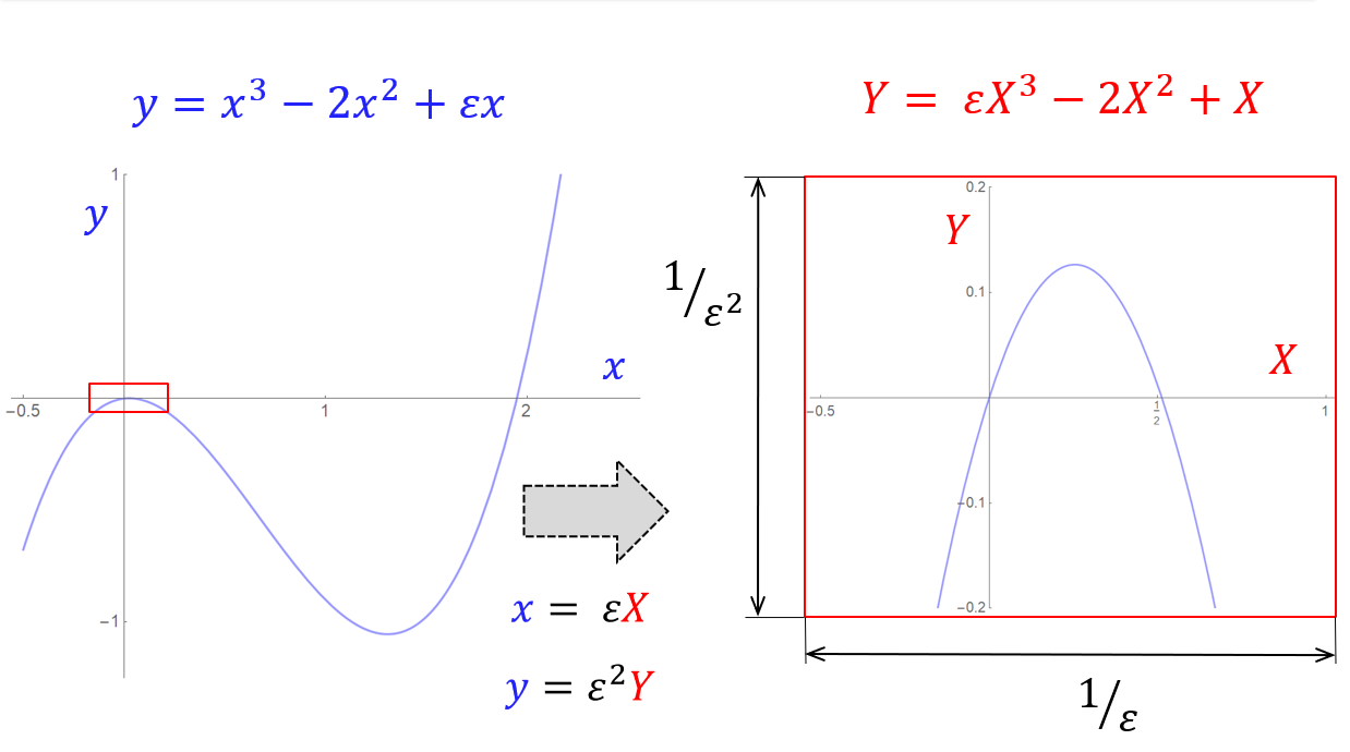 rescaled plot 1