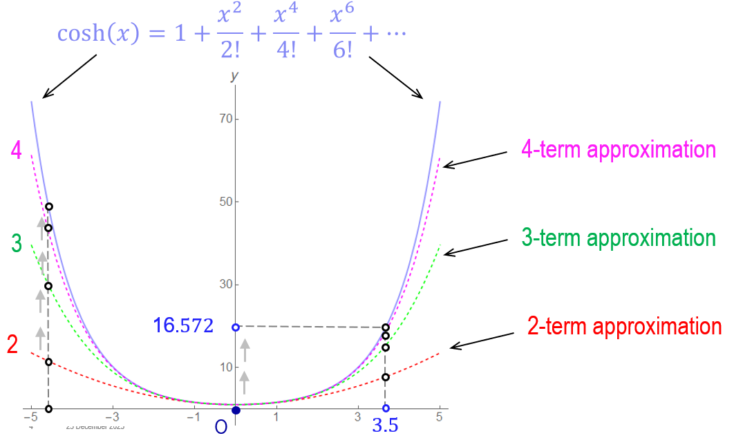 pertubations