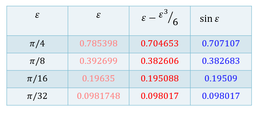 pertubations