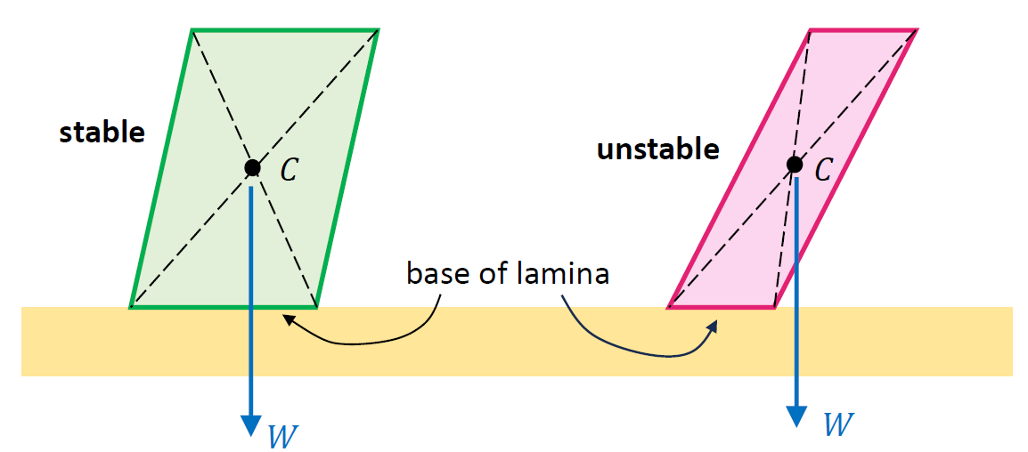 illustration of stable vs. unstable